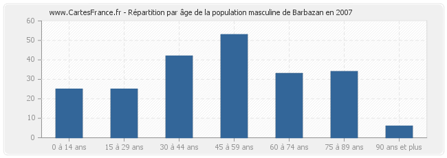 Répartition par âge de la population masculine de Barbazan en 2007