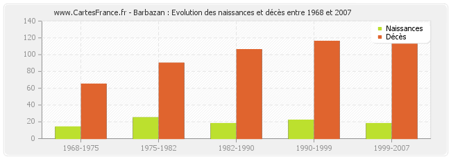 Barbazan : Evolution des naissances et décès entre 1968 et 2007