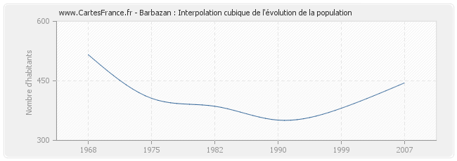 Barbazan : Interpolation cubique de l'évolution de la population