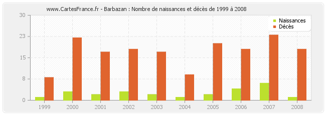 Barbazan : Nombre de naissances et décès de 1999 à 2008
