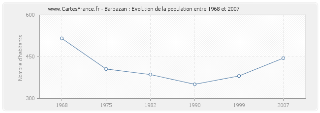 Population Barbazan