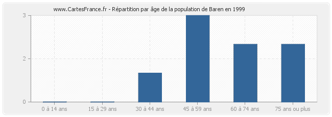 Répartition par âge de la population de Baren en 1999