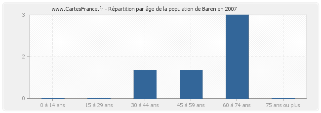 Répartition par âge de la population de Baren en 2007