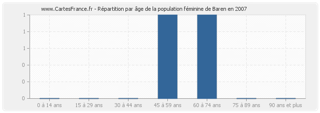 Répartition par âge de la population féminine de Baren en 2007