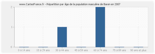 Répartition par âge de la population masculine de Baren en 2007