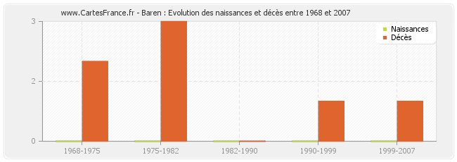 Baren : Evolution des naissances et décès entre 1968 et 2007