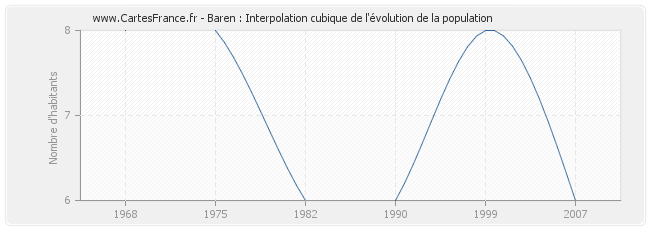 Baren : Interpolation cubique de l'évolution de la population