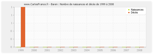 Baren : Nombre de naissances et décès de 1999 à 2008