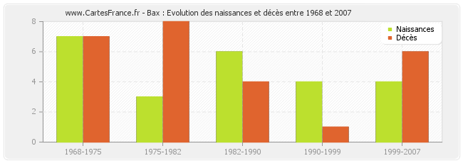 Bax : Evolution des naissances et décès entre 1968 et 2007