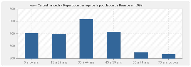 Répartition par âge de la population de Baziège en 1999