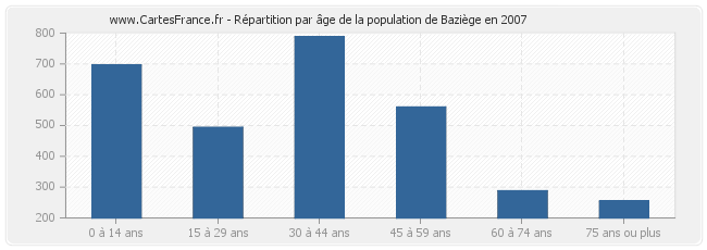 Répartition par âge de la population de Baziège en 2007
