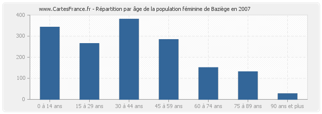 Répartition par âge de la population féminine de Baziège en 2007