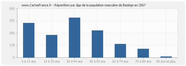 Répartition par âge de la population masculine de Baziège en 2007