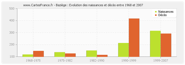 Baziège : Evolution des naissances et décès entre 1968 et 2007