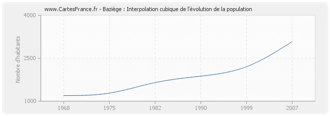 Baziège : Interpolation cubique de l'évolution de la population