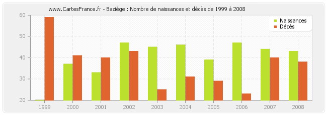 Baziège : Nombre de naissances et décès de 1999 à 2008
