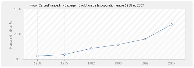 Population Baziège