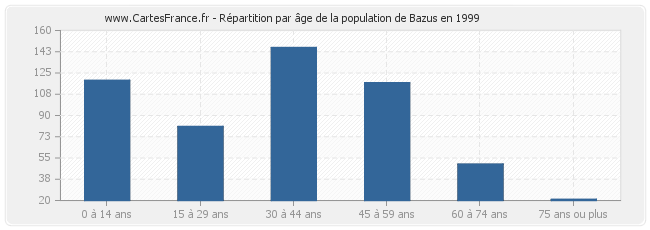 Répartition par âge de la population de Bazus en 1999