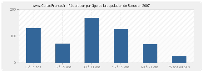 Répartition par âge de la population de Bazus en 2007