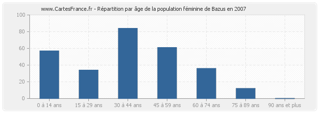 Répartition par âge de la population féminine de Bazus en 2007