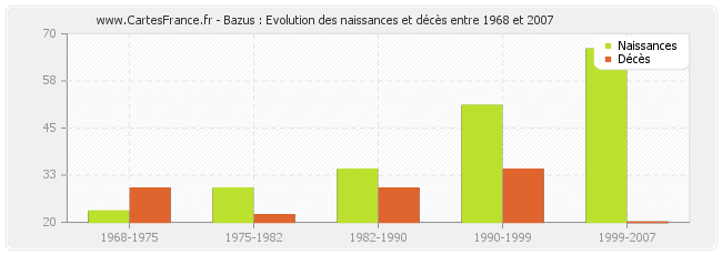 Bazus : Evolution des naissances et décès entre 1968 et 2007