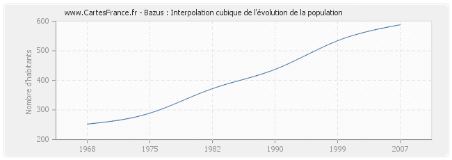 Bazus : Interpolation cubique de l'évolution de la population
