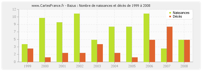 Bazus : Nombre de naissances et décès de 1999 à 2008