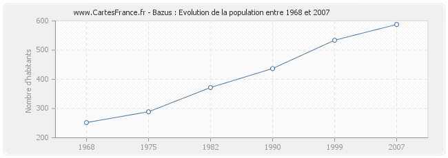 Population Bazus