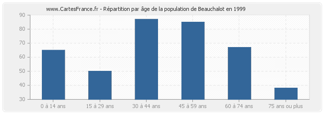 Répartition par âge de la population de Beauchalot en 1999