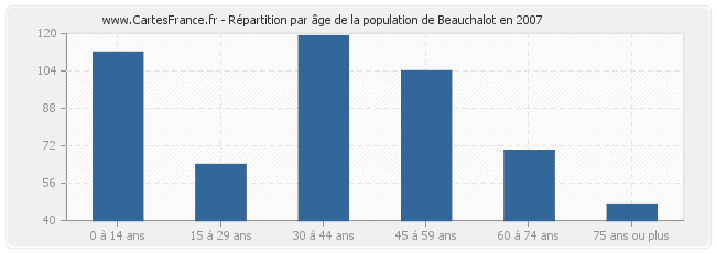 Répartition par âge de la population de Beauchalot en 2007