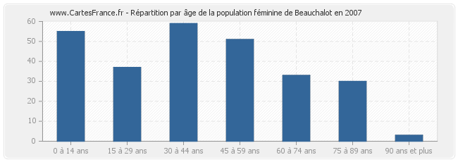 Répartition par âge de la population féminine de Beauchalot en 2007