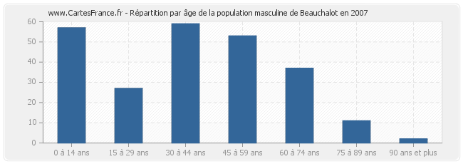 Répartition par âge de la population masculine de Beauchalot en 2007