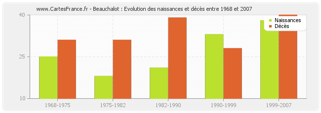 Beauchalot : Evolution des naissances et décès entre 1968 et 2007