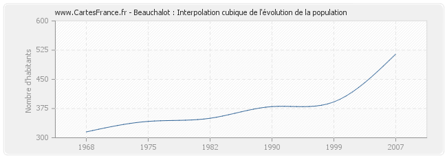 Beauchalot : Interpolation cubique de l'évolution de la population