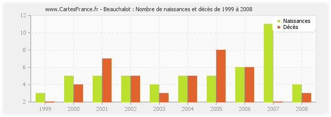 Beauchalot : Nombre de naissances et décès de 1999 à 2008