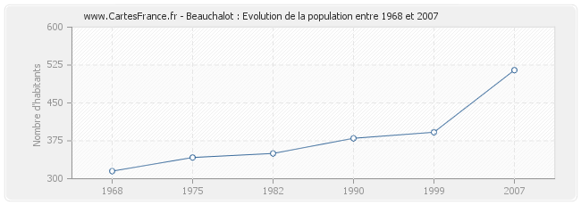 Population Beauchalot