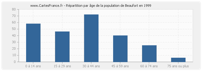 Répartition par âge de la population de Beaufort en 1999