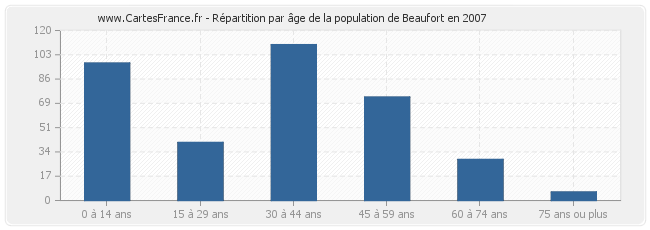 Répartition par âge de la population de Beaufort en 2007