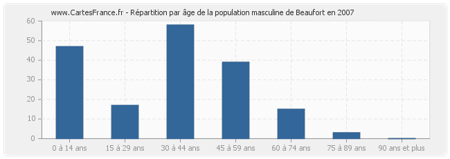 Répartition par âge de la population masculine de Beaufort en 2007