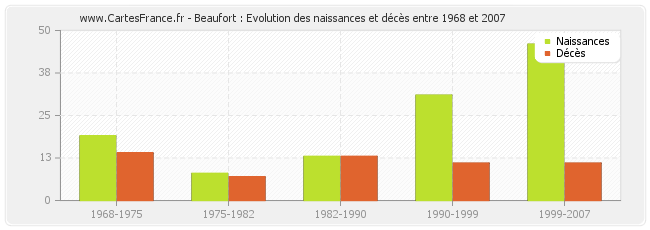 Beaufort : Evolution des naissances et décès entre 1968 et 2007