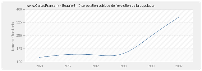 Beaufort : Interpolation cubique de l'évolution de la population