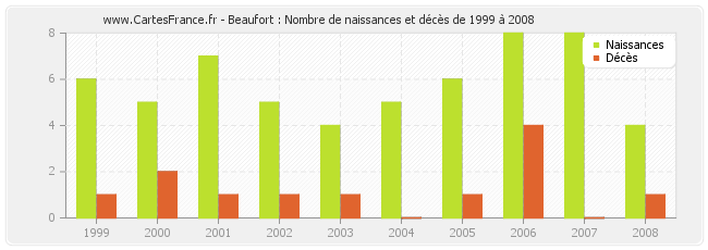 Beaufort : Nombre de naissances et décès de 1999 à 2008