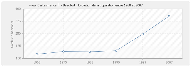 Population Beaufort