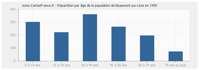 Répartition par âge de la population de Beaumont-sur-Lèze en 1999