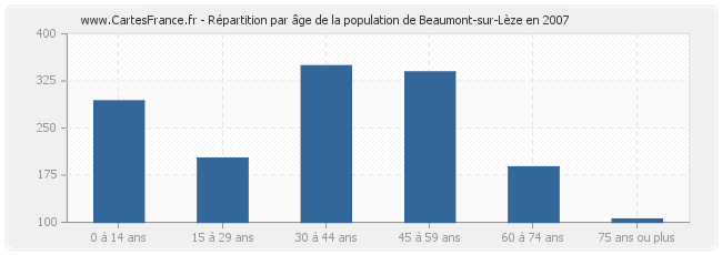 Répartition par âge de la population de Beaumont-sur-Lèze en 2007