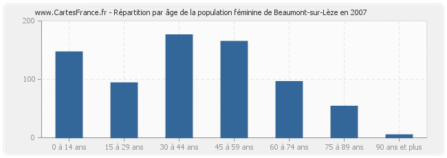 Répartition par âge de la population féminine de Beaumont-sur-Lèze en 2007