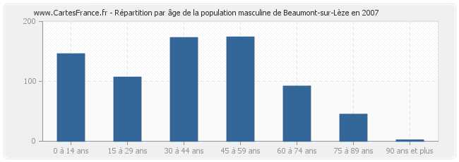 Répartition par âge de la population masculine de Beaumont-sur-Lèze en 2007
