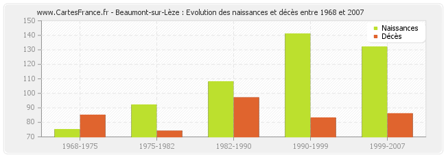 Beaumont-sur-Lèze : Evolution des naissances et décès entre 1968 et 2007