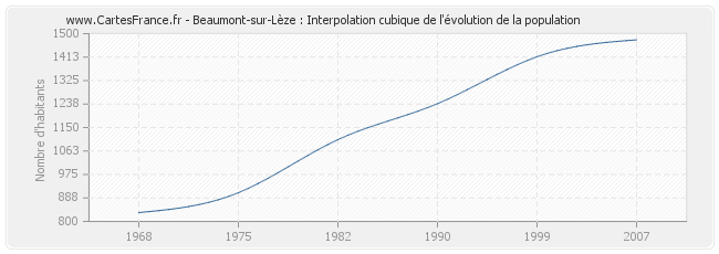 Beaumont-sur-Lèze : Interpolation cubique de l'évolution de la population