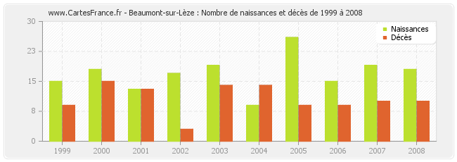 Beaumont-sur-Lèze : Nombre de naissances et décès de 1999 à 2008